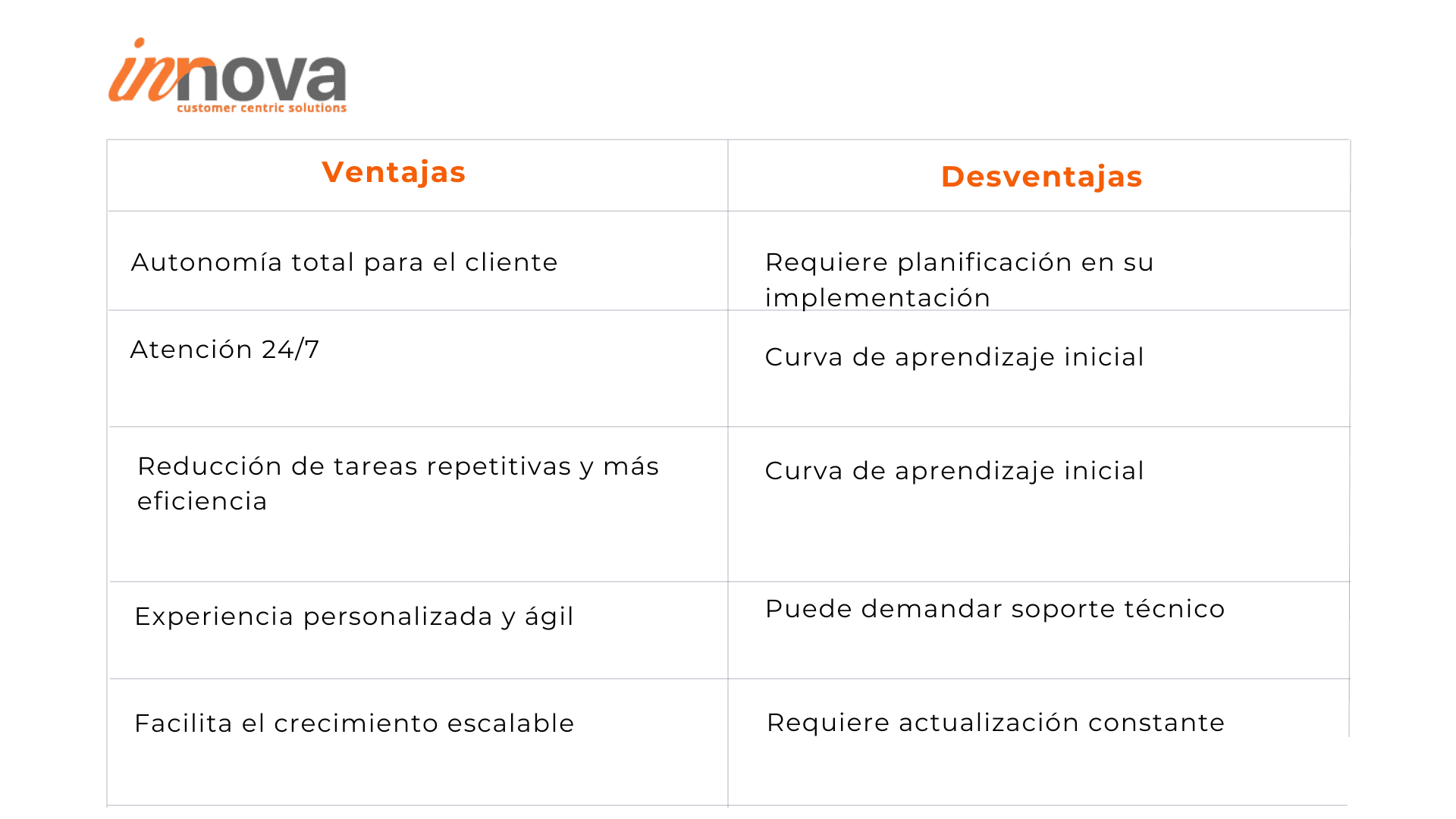 Gráfico ventajas/desventajas