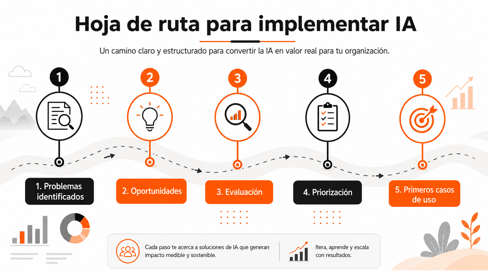 Hoja de ruta implementación de IA